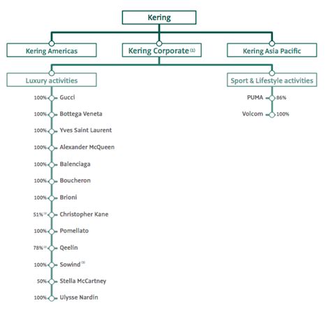 kering org chart.